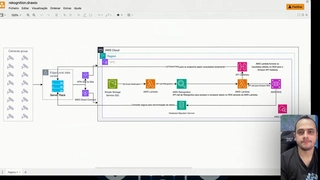 Vídeo de apresentação e artigo do projeto de identificação facial com AWS Rekognition
